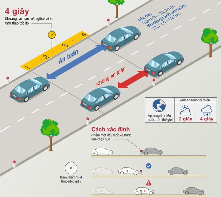 Cách tính khoảng cách an toàn theo quy tắc 4 giây. (Ảnh: dmw.ny.gov)