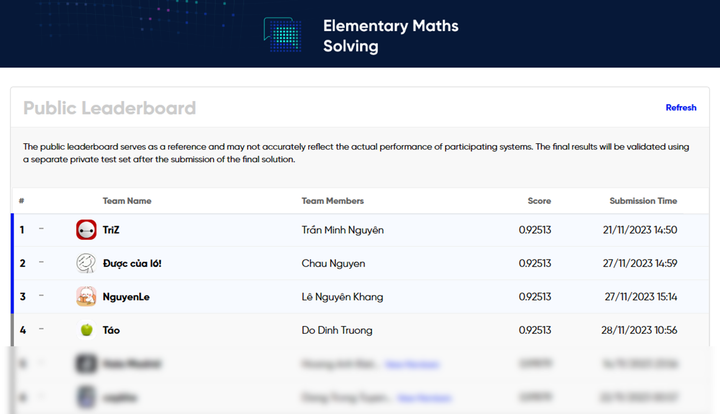 Bảng điểm Leaderboard của bộ đề Elementary Maths Solving tính đến ngày 1/12.