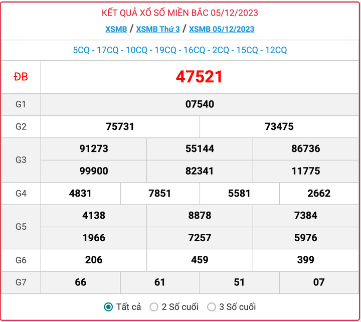 XSMB thứ 3, kết quả xổ số miền Bắc ngày 5/12/2023
