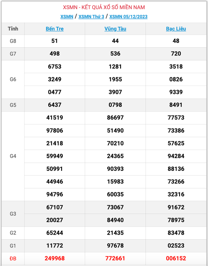 XSMN thứ 3, kết quả xổ số miền Nam ngày 5/12/2023