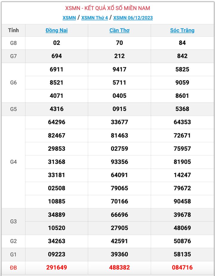 XSMN thứ 4, kết quả xổ số miền Nam ngày 6/12/2023