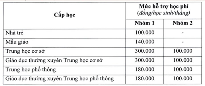 Chi tiết mức hỗ trợ.