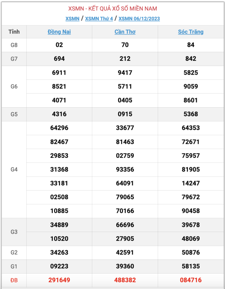 XSMN thứ 4, kết quả xổ số miền Nam ngày 6/12/2023