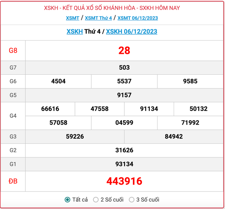 XSKH thứ 4, kết quả xổ số Khánh Hòa hôm nay 6/12/2023