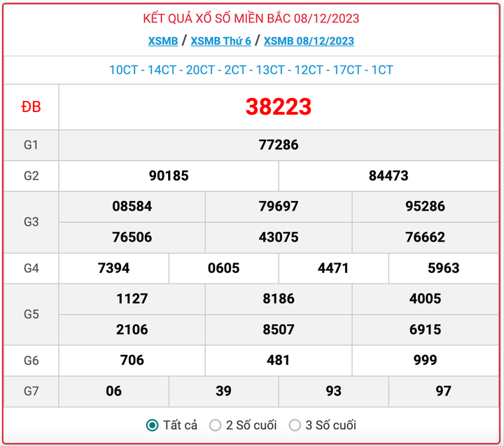 XSMB thứ 6, kết quả xổ số miền Bắc ngày 8/12/2023