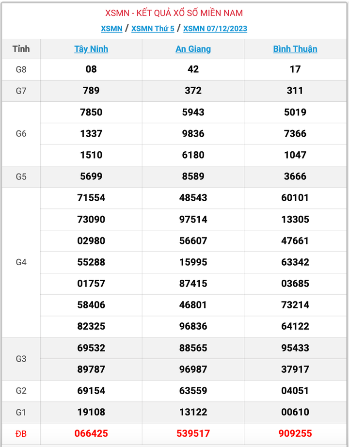 XSMN thứ 5, kết quả xổ số miền Nam ngày 7/12/2023