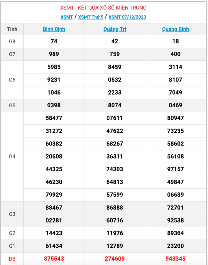 XSMT thứ 5, kết quả xổ số miền Trung ngày 7/12/2023