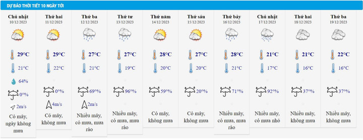 Dự báo thời tiết Hà Nội 10 ngày tới.