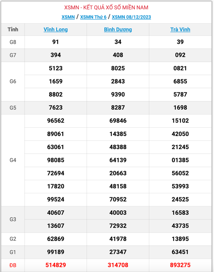 XSMN thứ 6, kết quả xổ số miền Nam ngày 8/12/2023