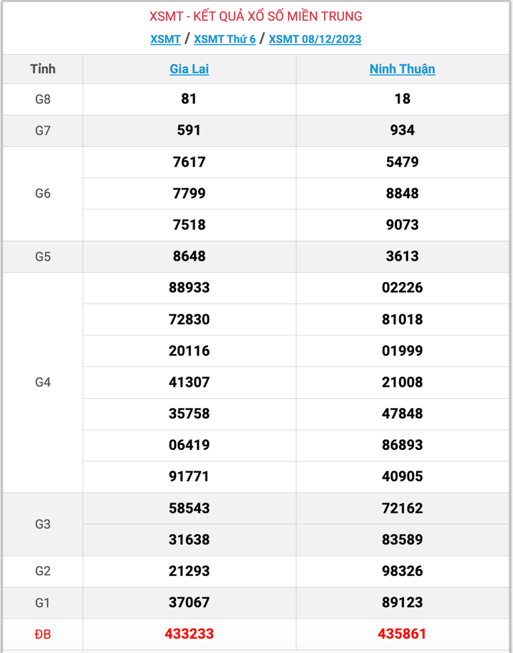 XSMT thứ 6, kết quả xổ số miền Trung ngày 8/12/2023
