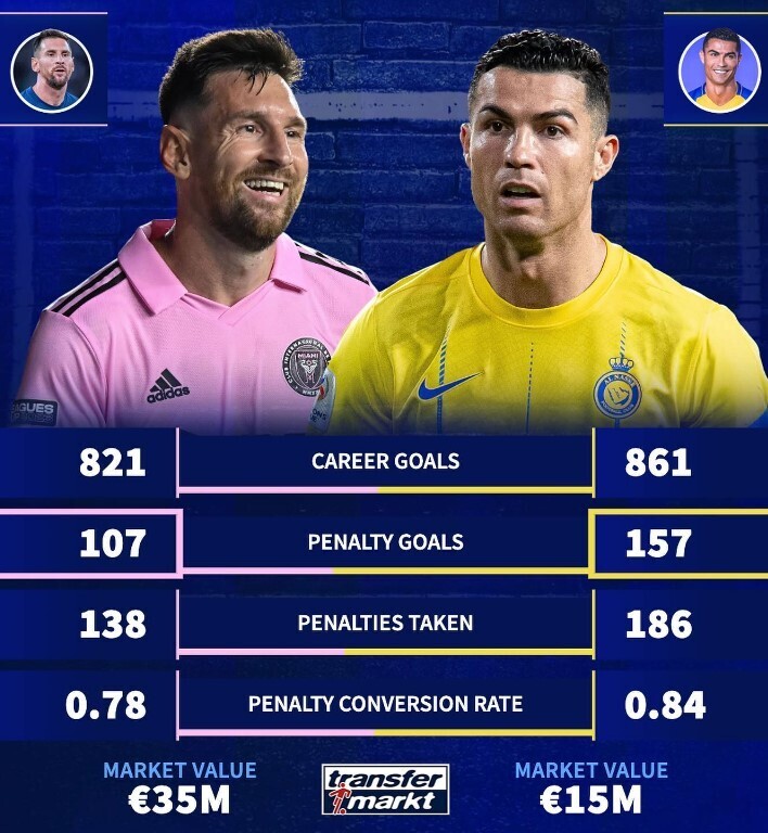 So sánh số lần đá phạt đền giữa Messi và Ronaldo.
