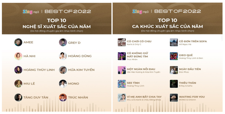 Nhìn lại Top 10 Nghệ sĩ & Ca khúc xuất sắc của năm 2022 do Hội đồng chuyên gia âm nhạc bình chọn.