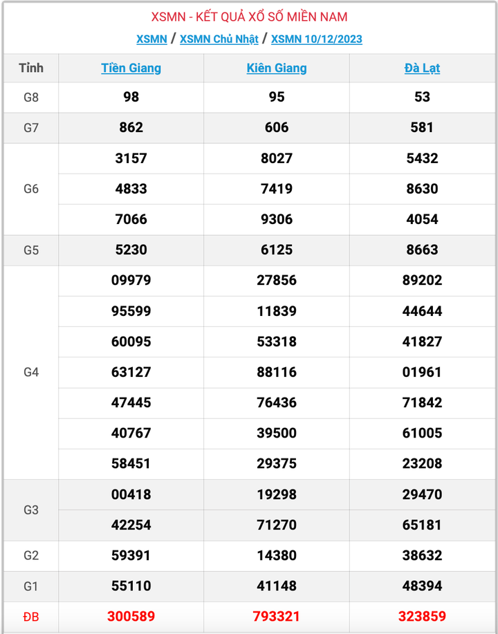 XSMN Chủ nhật, kết quả xổ số miền Nam ngày 10/12/2023
