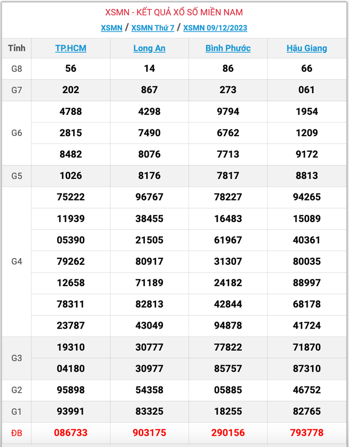 XSMN thứ 7, kết quả xổ số miền Nam ngày 9/12/2023