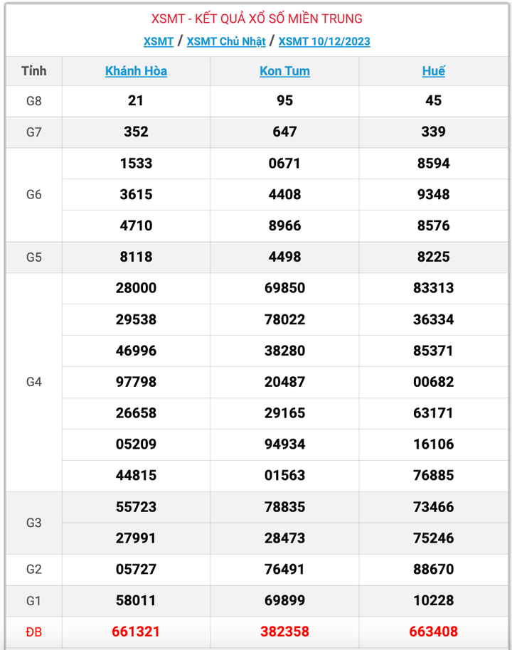 XSMT Chủ nhật, kết quả xổ số miền Trung ngày 10/12/2023