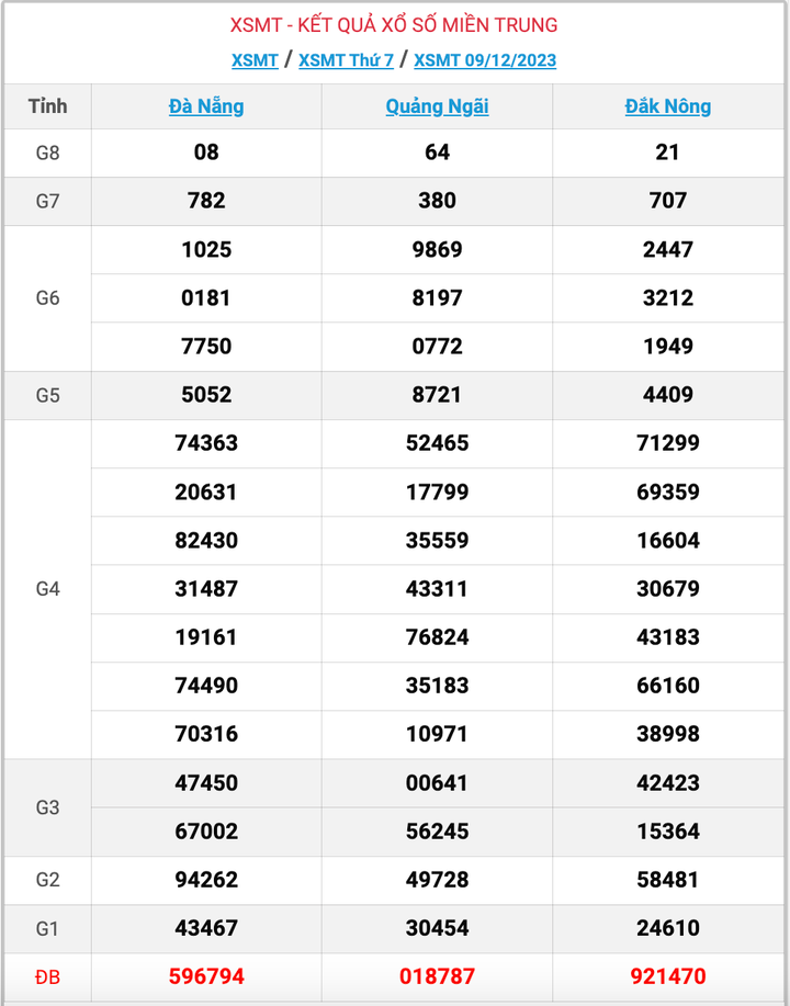 XSMT thứ 7, kết quả xổ số miền Trung ngày 9/12/2023