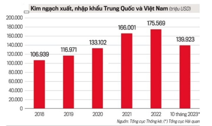 Điểm sáng trong quan hệ thương mại, đầu tư Việt Nam - Trung Quốc - 2