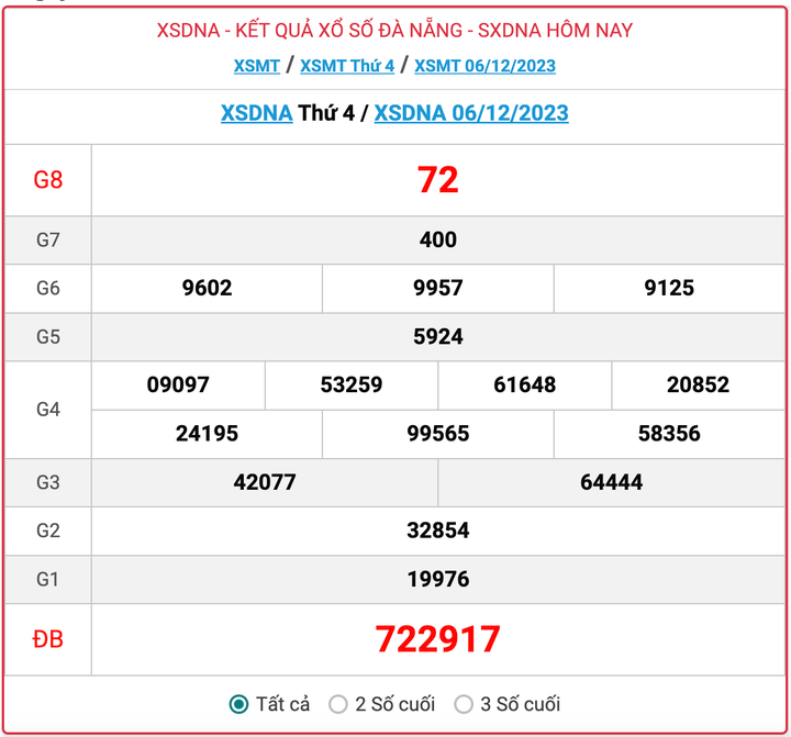 XSDNA thứ 4, kết quả xổ số Đà Nẵng ngày 6/12/2023