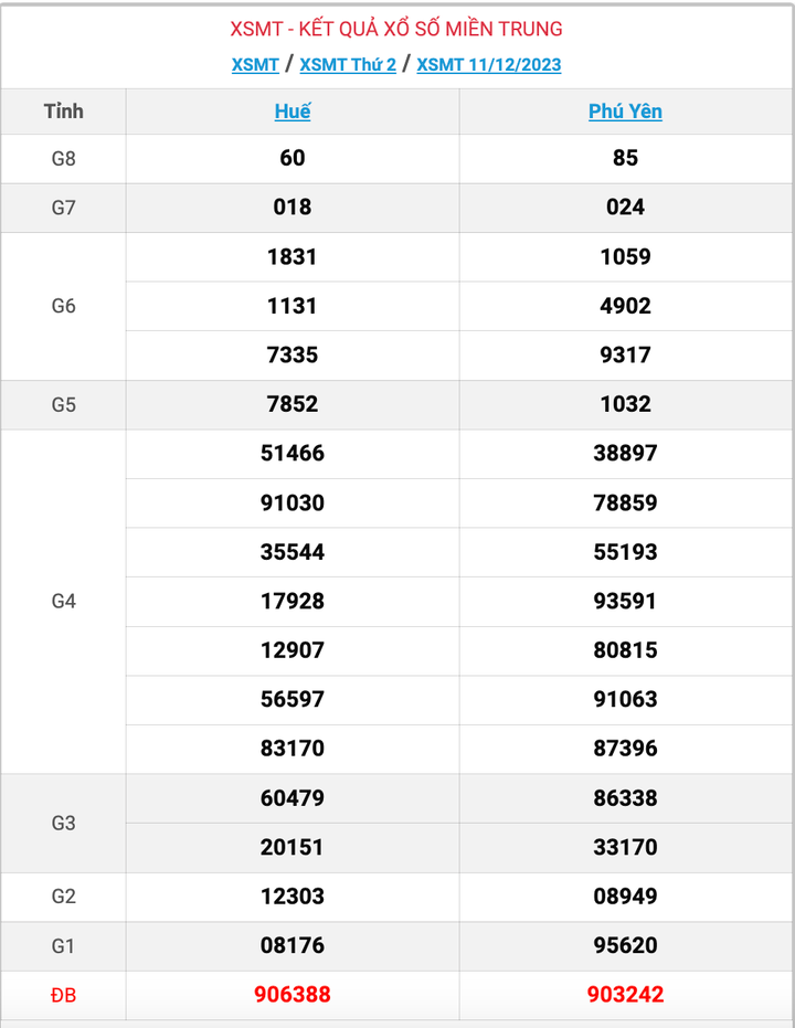 XSMT thứ 2, kết quả xổ số miền Trung ngày 11/12/2023