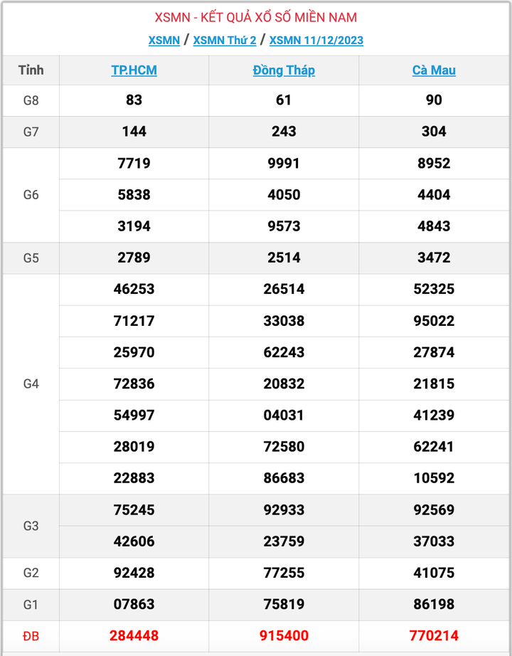 XSMN thứ 2, kết quả xổ số miền Nam ngày 11/12/2023