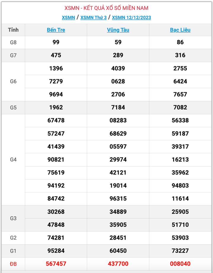 XSMN thứ 3, kết quả xổ số miền Nam ngày 12/12/2023