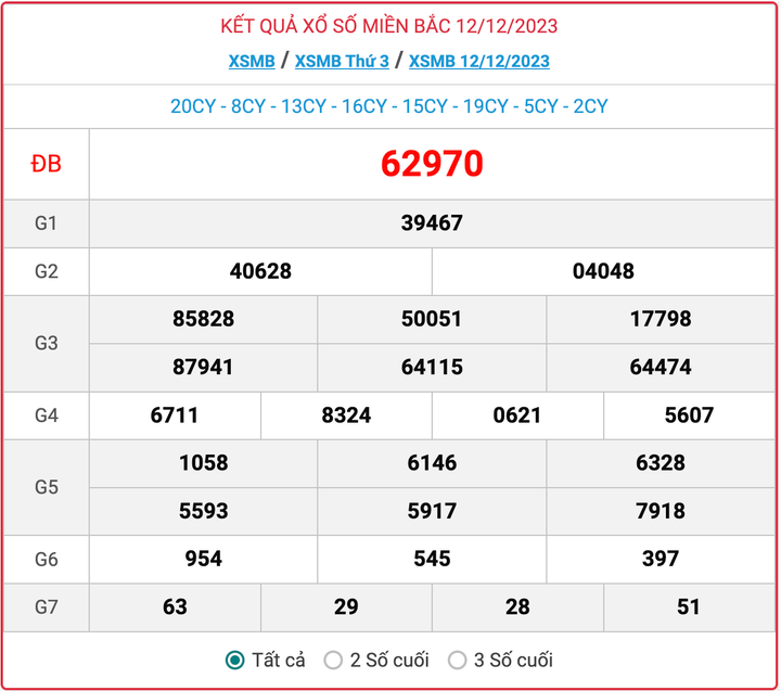 XSMB thứ 3, kết quả xổ số miền Bắc ngày 12/12/2023