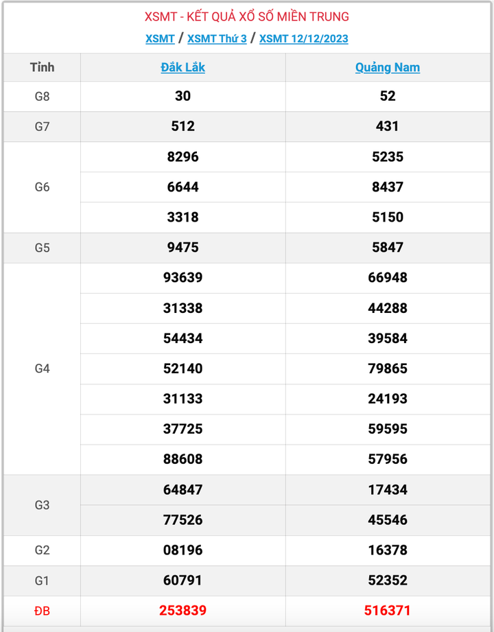 XSMT thứ 3, kết quả xổ số miền Trung ngày 12/12/2023