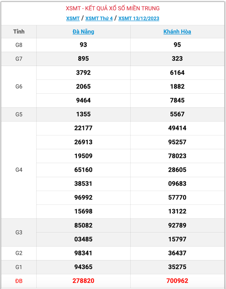 XSMT thứ 4, kết quả xổ số miền Trung ngày 13/12/2023