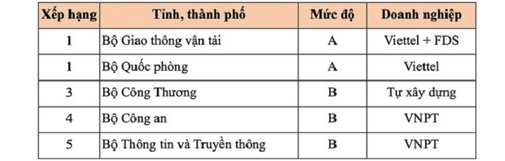 Bộ GTVT dẫn đầu các bộ, cơ quan ngang bộ, cơ quan thuộc Chính phủ về cung cấp dịch vụ công trực tuyến.