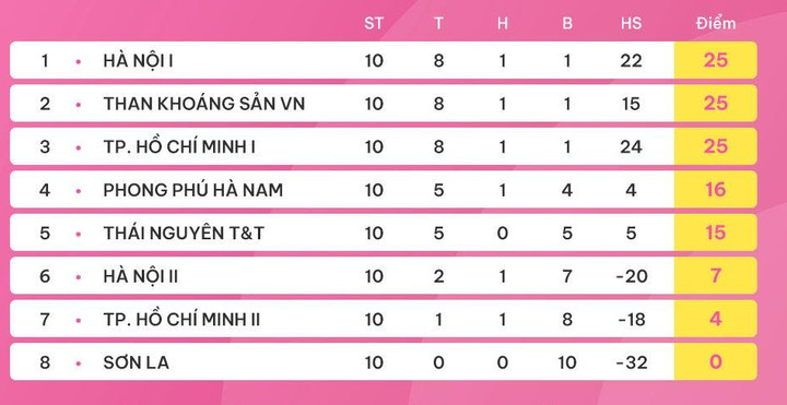 Bảng xếp hạng giải nữ VĐQG sau vòng 10.