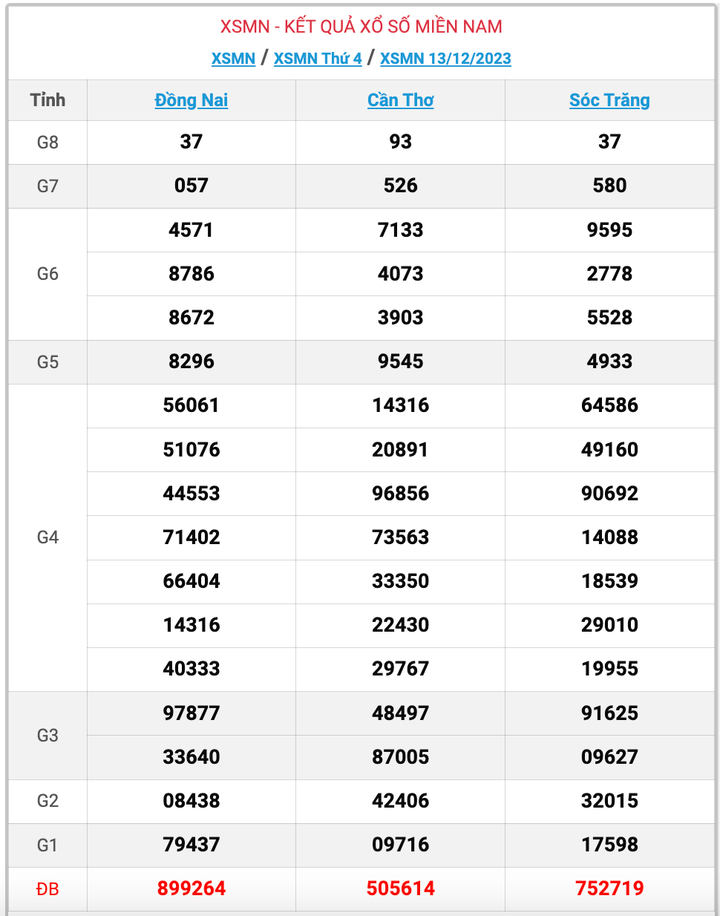XSMN thứ 4, kết quả xổ số miền Nam ngày 13/12/2023