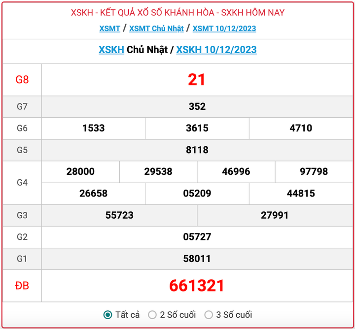XSKH Chủ nhật, kết quả xổ số Khánh Hòa hôm nay 10/12/2023
