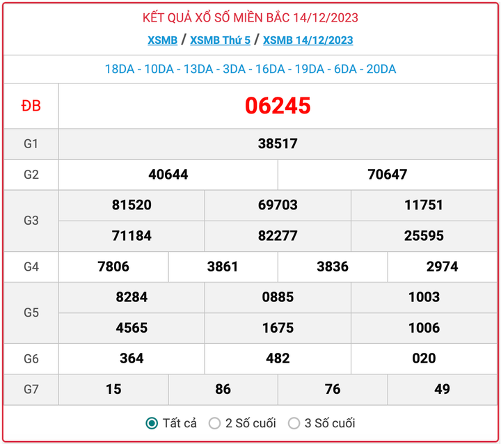 XSMB thứ 5, kết quả xổ số miền Bắc ngày 14/12/2023