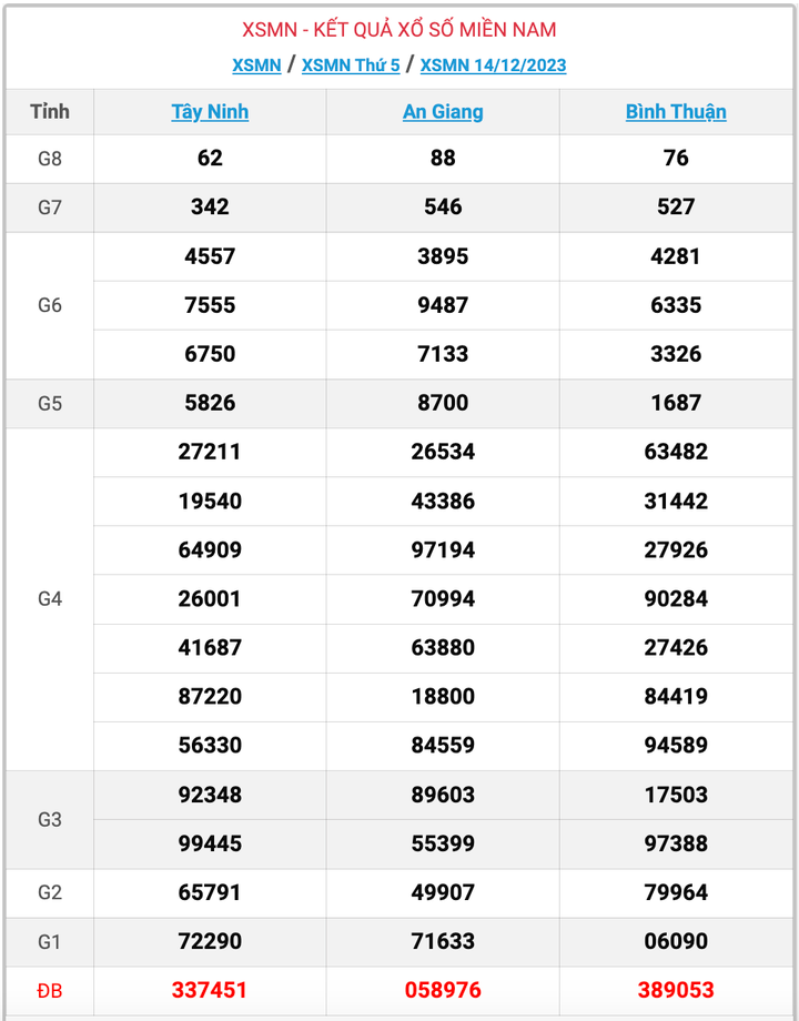 XSMN thứ 5, kết quả xổ số miền Nam ngày 14/12/2023