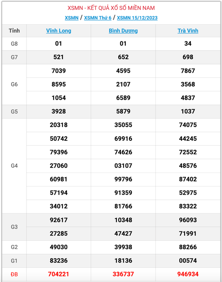 XSMN thứ 6, kết quả xổ số miền Nam ngày 15/12/2023