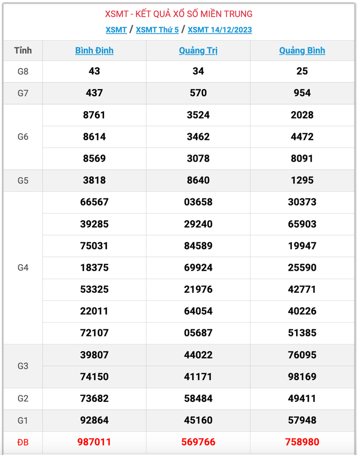 XSMT thứ 5, kết quả xổ số miền Trung ngày 14/12/2023