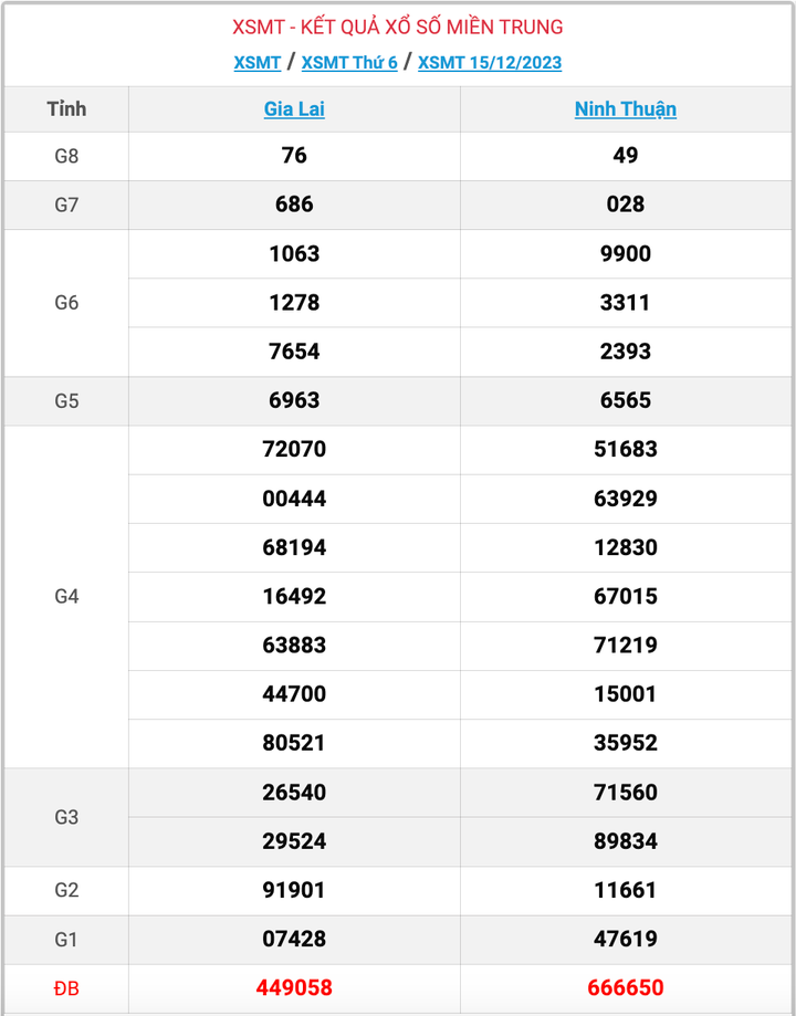 XSMT thứ 6, kết quả xổ số miền Trung ngày 15/12/2023