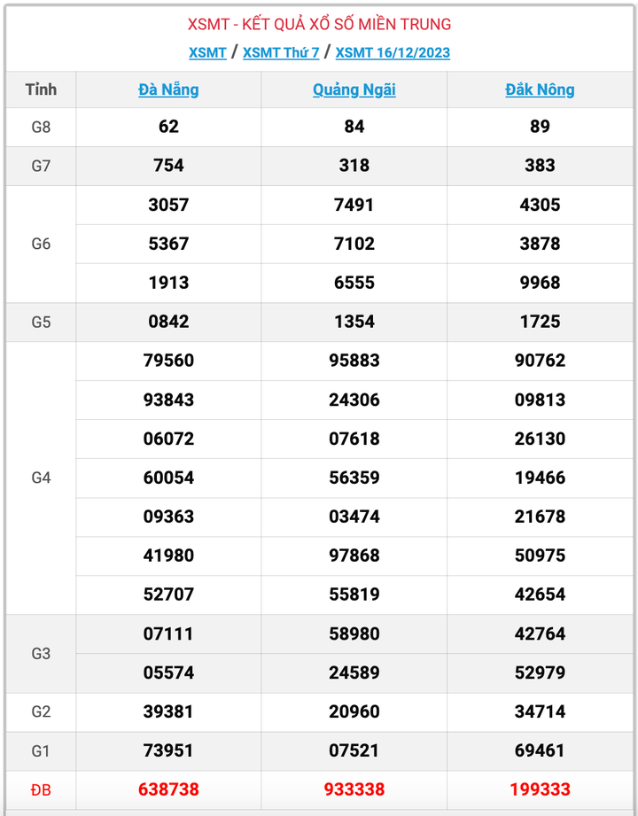 XSMT thứ 7, kết quả xổ số miền Trung ngày 16/12/2023