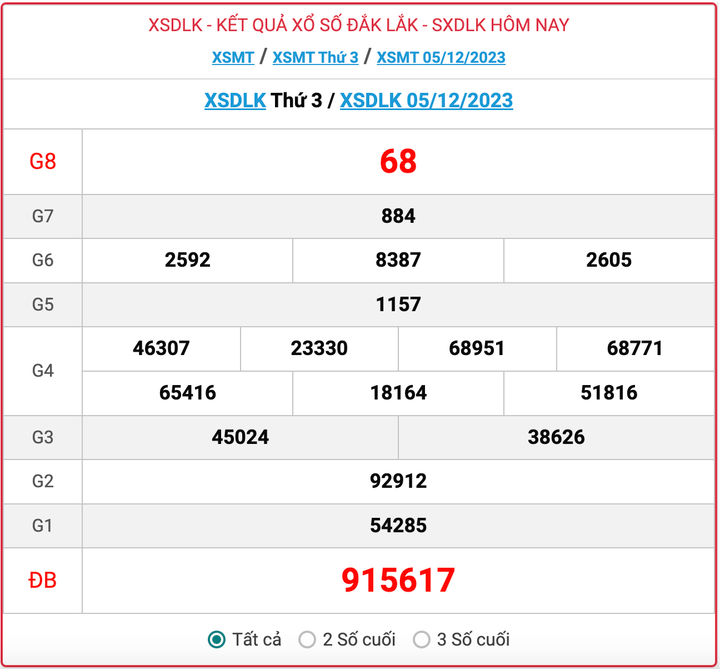 XSDLK thứ 3, kết quả xổ số Đắk Lắk ngày 5/12/2023