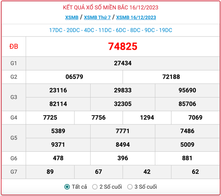 XSMB thứ 7, kết quả xổ số miền Bắc ngày 16/12/2023