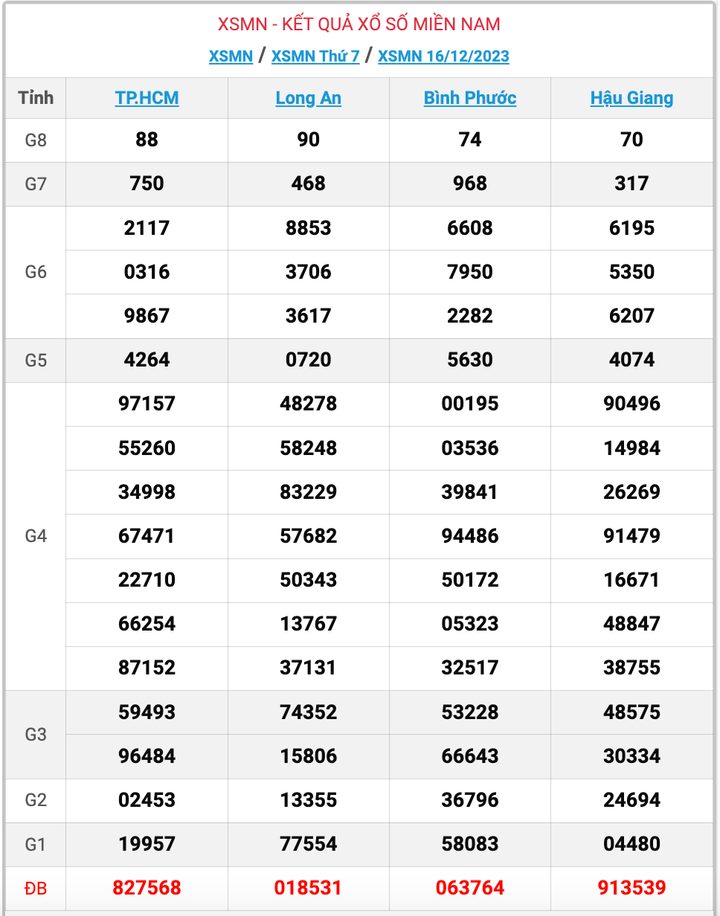 XSMN thứ 7, kết quả xổ số miền Nam ngày 16/12/2023