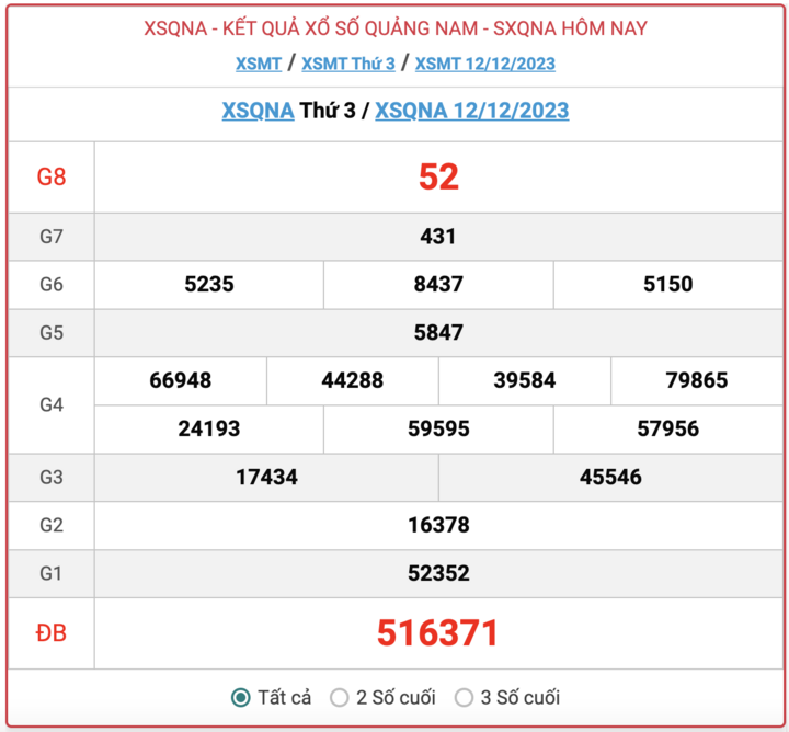 XSQNA thứ 3, kết quả xổ số Quảng Nam ngày 12/12/2023