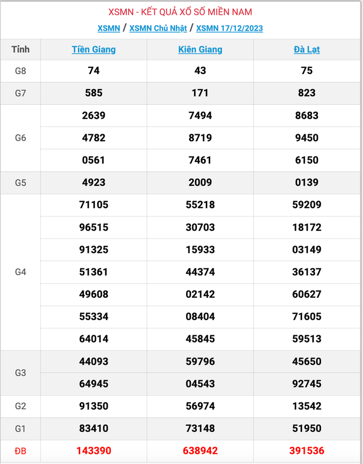 XSMN Chủ nhật, kết quả xổ số miền Nam ngày 17/12/2023