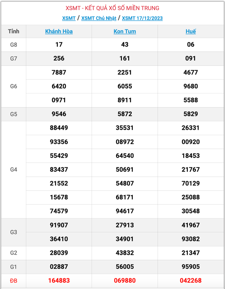 XSMT Chủ nhật, kết quả xổ số miền Trung ngày 17/12/2023