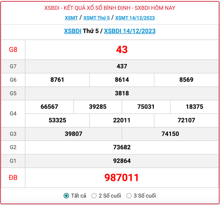 XSBDI thứ 5, kết quả xổ số Bình Định hôm nay 14/12/2023