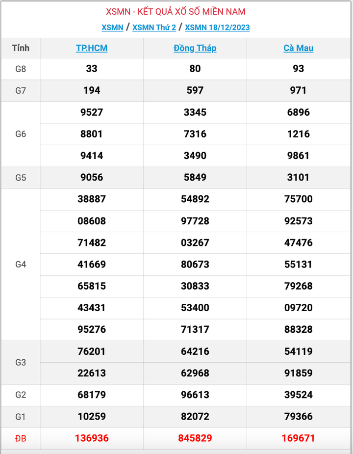 XSMN thứ 2, kết quả xổ số miền Nam ngày 18/12/2023