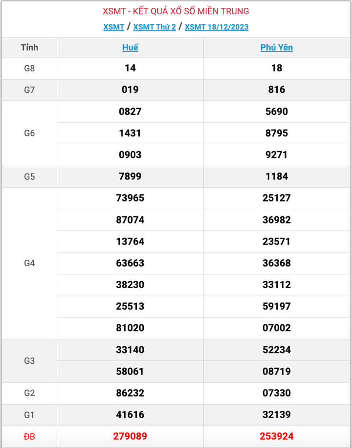 XSMT thứ 2, kết quả xổ số miền Trung ngày 18/12/2023
