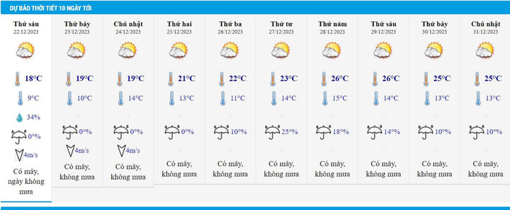 Dự báo thời tiết 10 ngày từ đêm 21/12 đến ngày 31/12 cho Hà Nội và cả nước - 2