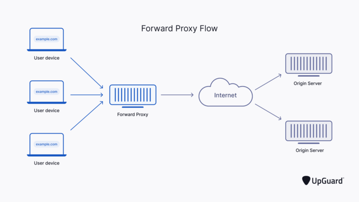 Dịch vụ mua proxy IPv4, IPv6, Socks5 giá rẻ tại autoproxy.vn - 1