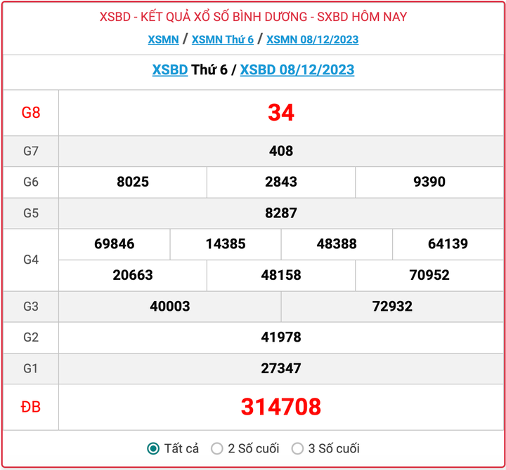 XSBD thứ 6, kết quả xổ số Bình Dương hôm nay 8/12/2023